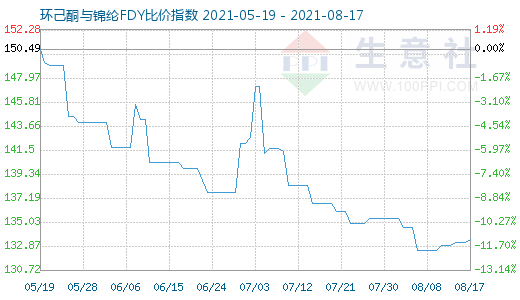 8月17日环己酮与锦纶FDY比价指数图