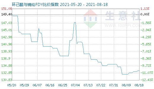 8月18日环己酮与锦纶FDY比价指数图