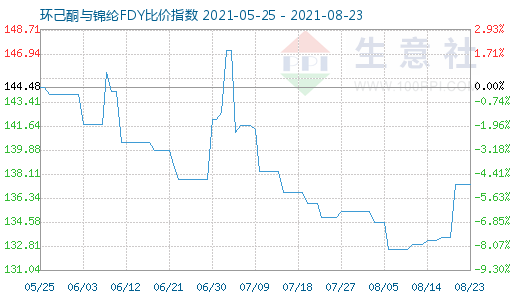 8月23日环己酮与锦纶FDY比价指数图