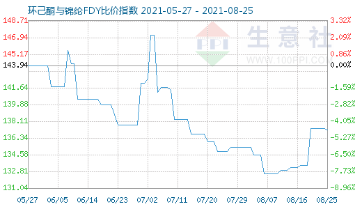 8月25日环己酮与锦纶FDY比价指数图