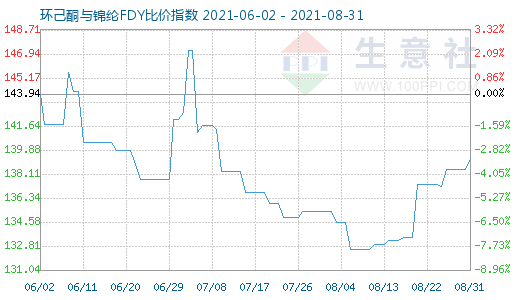 8月31日环己酮与锦纶FDY比价指数图