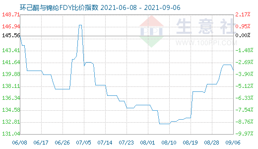 9月6日环己酮与锦纶FDY比价指数图