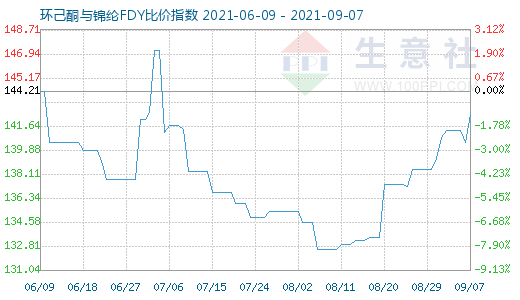 9月7日环己酮与锦纶FDY比价指数图