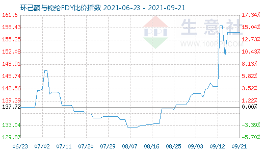 9月21日环己酮与锦纶FDY比价指数图