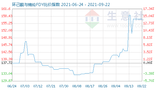 9月22日环己酮与锦纶FDY比价指数图