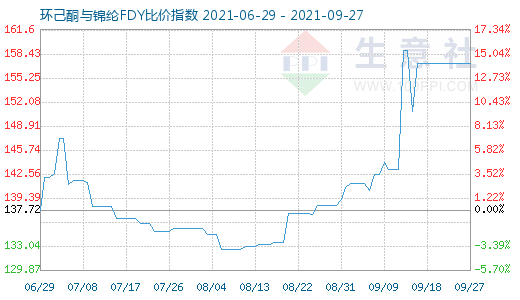 9月27日环己酮与锦纶FDY比价指数图