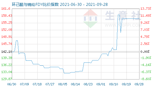 9月28日环己酮与锦纶FDY比价指数图