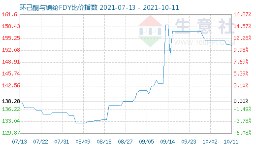 10月11日环己酮与锦纶FDY比价指数图