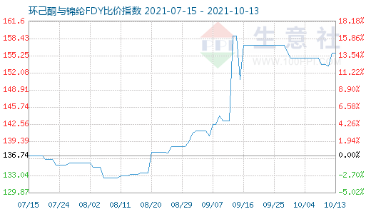 10月13日环己酮与锦纶FDY比价指数图