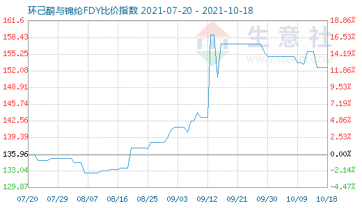 10月18日环己酮与锦纶FDY比价指数图