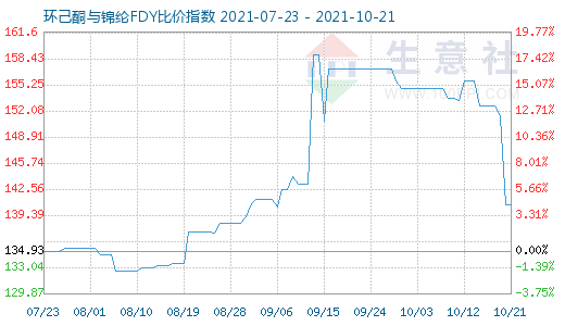 10月21日环己酮与锦纶FDY比价指数图