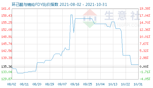 10月31日环己酮与锦纶FDY比价指数图