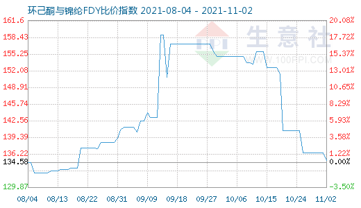 11月2日环己酮与锦纶FDY比价指数图