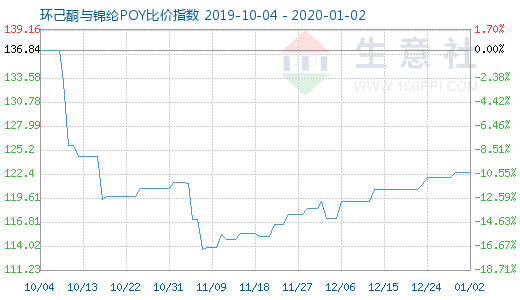 1月2日环己酮与锦纶POY比价指数图