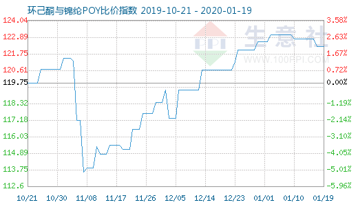 1月19日环己酮与锦纶POY比价指数图