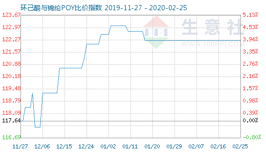 2月25日环己酮与锦纶POY比价指数图