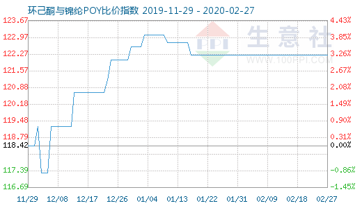 2月27日环己酮与锦纶POY比价指数图