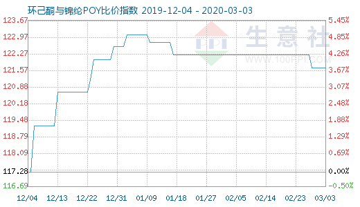 3月3日环己酮与锦纶POY比价指数图