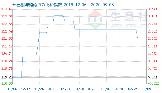 3月5日环己酮与锦纶POY比价指数图