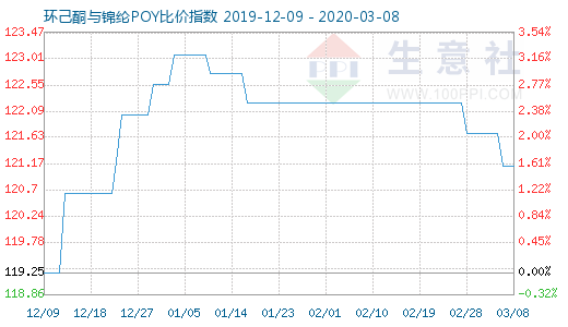 3月8日环己酮与锦纶POY比价指数图