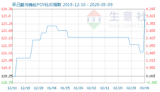 3月9日环己酮与锦纶POY比价指数图