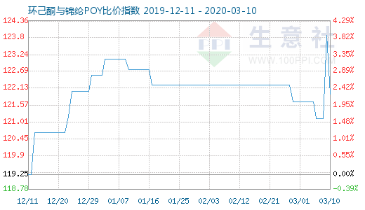 3月10日环己酮与锦纶POY比价指数图