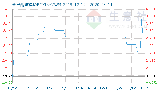 3月11日环己酮与锦纶POY比价指数图