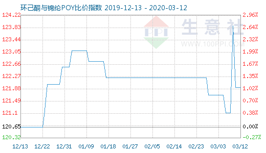 3月12日环己酮与锦纶POY比价指数图