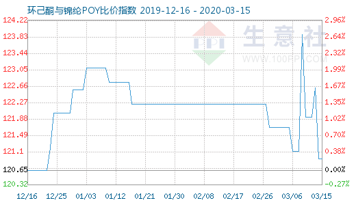 3月15日环己酮与锦纶POY比价指数图