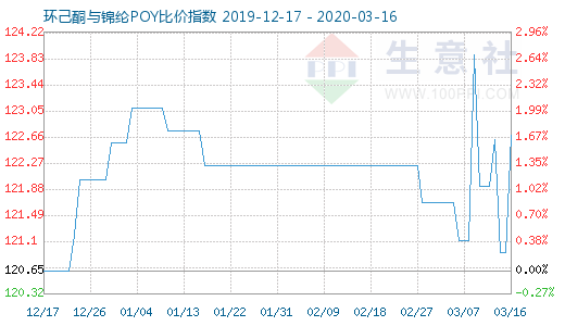 3月16日环己酮与锦纶POY比价指数图