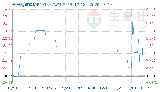 3月17日环己酮与锦纶POY比价指数图