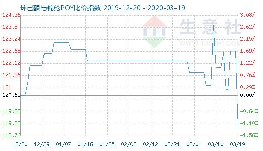 3月19日环己酮与锦纶POY比价指数图