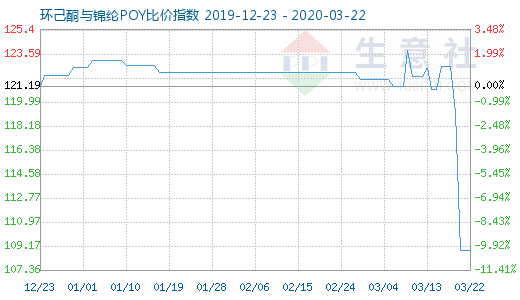 3月22日环己酮与锦纶POY比价指数图