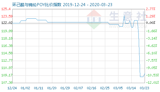 3月23日环己酮与锦纶POY比价指数图