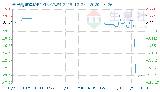 3月26日环己酮与锦纶POY比价指数图