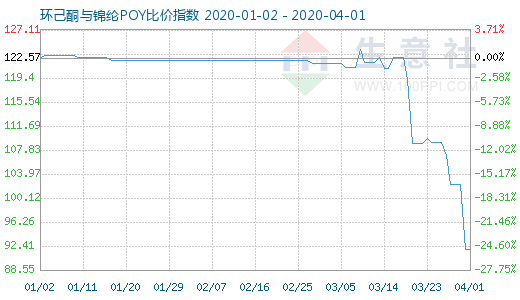 4月1日环己酮与锦纶POY比价指数图