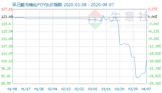 4月7日环己酮与锦纶POY比价指数图