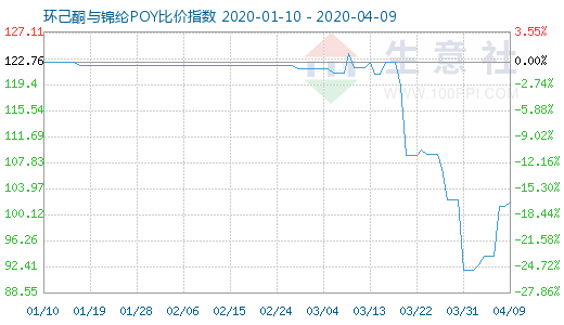 4月9日环己酮与锦纶POY比价指数图