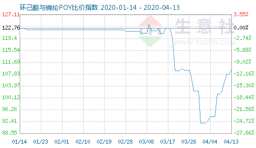 4月13日环己酮与锦纶POY比价指数图