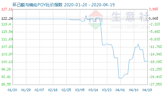 4月19日环己酮与锦纶POY比价指数图