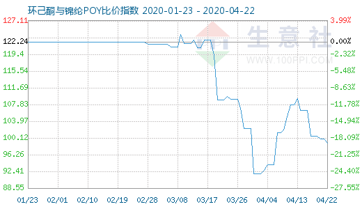 4月22日环己酮与锦纶POY比价指数图