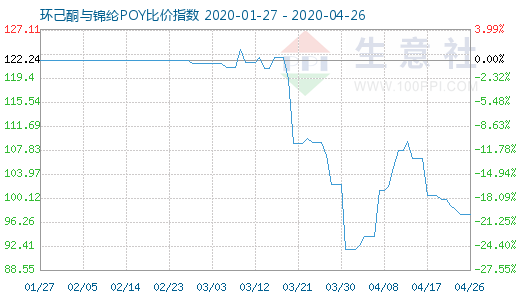 4月26日环己酮与锦纶POY比价指数图