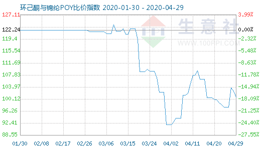 4月29日环己酮与锦纶POY比价指数图