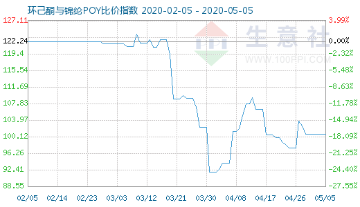 5月5日环己酮与锦纶POY比价指数图