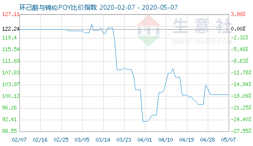 5月7日环己酮与锦纶POY比价指数图