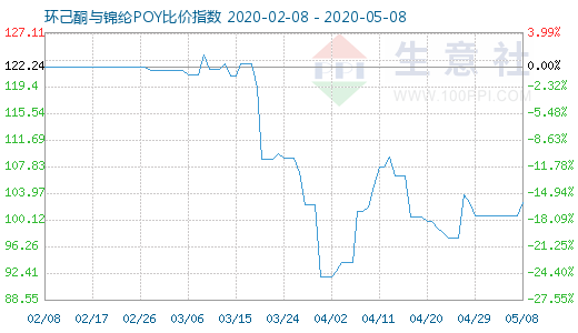 5月8日环己酮与锦纶POY比价指数图