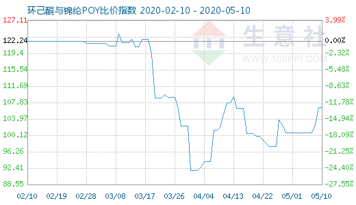 5月10日环己酮与锦纶POY比价指数图