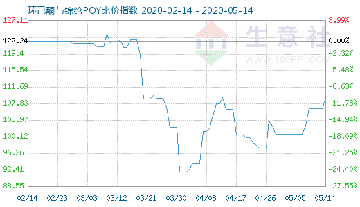 5月14日环己酮与锦纶POY比价指数图