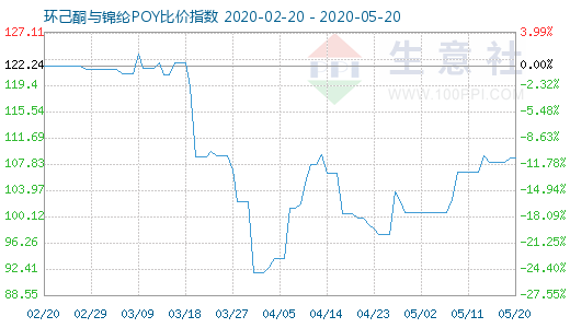 5月20日环己酮与锦纶POY比价指数图