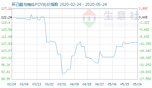 5月24日环己酮与锦纶POY比价指数图